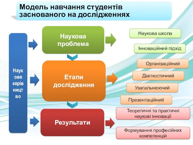 Модель навчання студентів заснованого на дослідженнях Наукова проблема Етапи дослідження