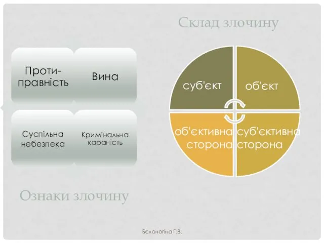 Ознаки злочину Склад злочину суб'єктивна сторона об'єктивна сторона суб'єкт об'єкт Бєлоногіна Г.В.