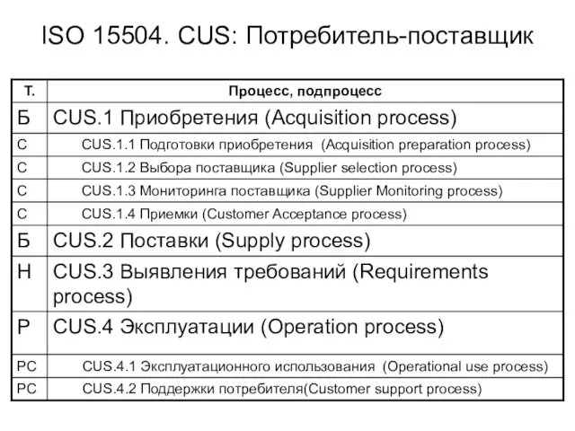 ISO 15504. CUS: Потребитель-поставщик