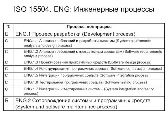 ISO 15504. ENG: Инженерные процессы