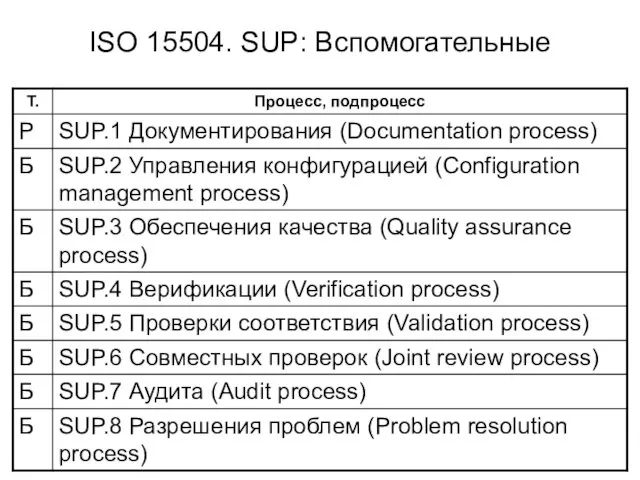 ISO 15504. SUP: Вспомогательные