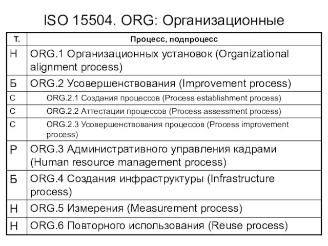 ISO 15504. ORG: Организационные