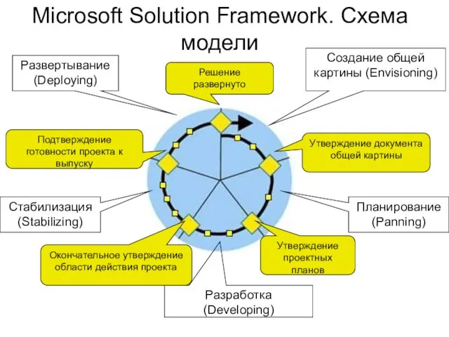 Microsoft Solution Framework. Схема модели