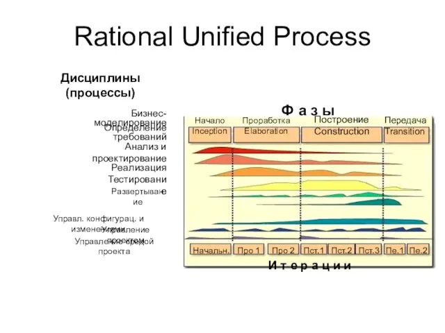 Rational Unified Process Бизнес-моделирование Определение требований Анализ и проектирование Реализация