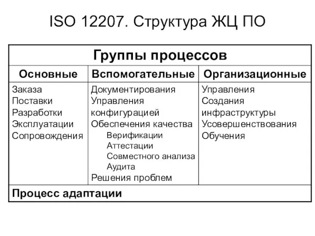 ISO 12207. Структура ЖЦ ПО