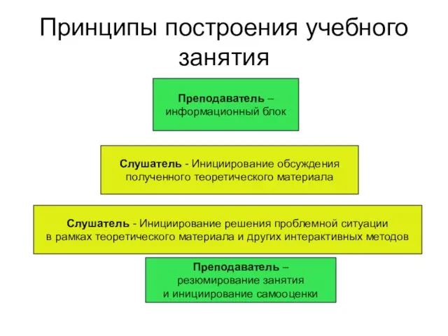 Принципы построения учебного занятия Преподаватель – информационный блок Слушатель -