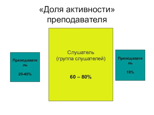 «Доля активности» преподавателя Преподаватель 20-40% Слушатель (группа слушателей) 60 – 80% Преподаватель 10%