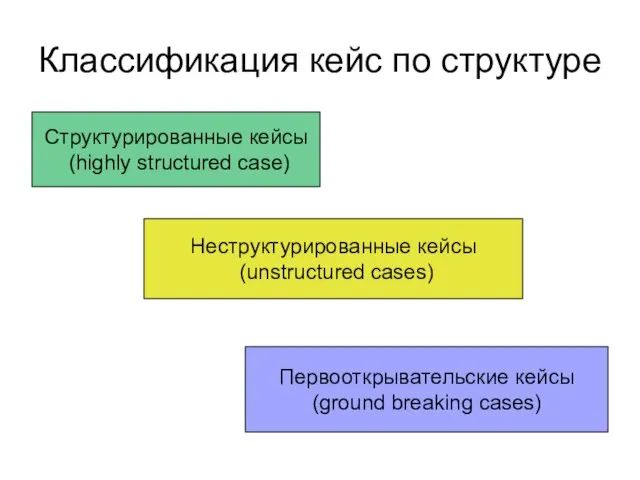 Классификация кейс по структуре Структурированные кейсы (highly structured case) Неструктурированные