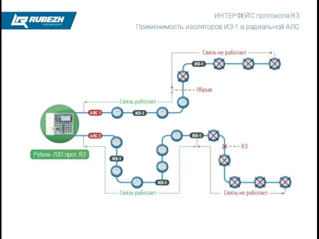 ИНТЕРФЕЙС протокола R3 Применимость изоляторов ИЗ-1 в радиальной АЛС