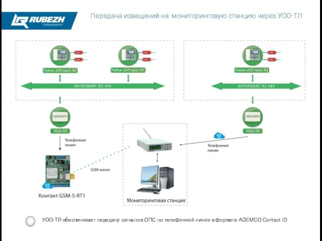 Передача извещений на мониторинговую станцию через УОО-ТЛ УОО-ТЛ обеспечивает передачу