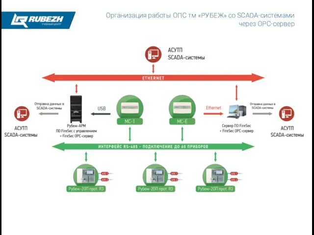 Организация работы ОПС тм «РУБЕЖ» со SCADA-системами через OPC-сервер