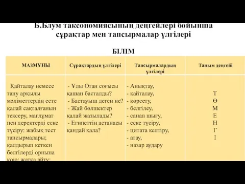 Б.Блум таксономиясының деңгейлері бойынша сұрақтар мен тапсырмалар үлгілері БІЛІМ