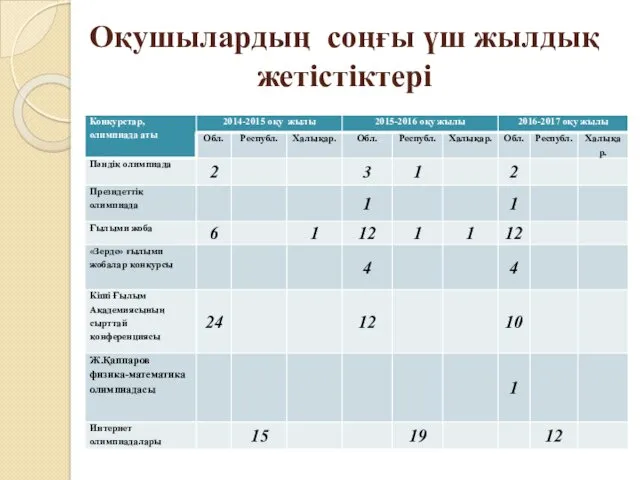 Оқушылардың соңғы үш жылдық жетістіктері