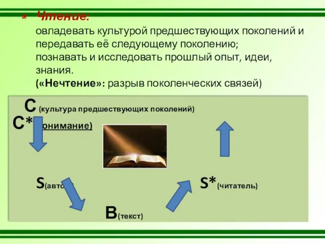 С (культура предшествующих поколений) С*(понимание) S(автор ) S*(читатель) В(текст) Чтение: