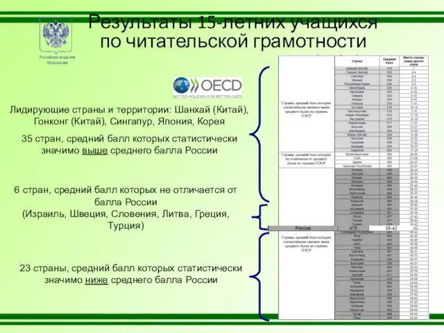 Результаты 15-летних учащихся по читательской грамотности Лидирующие страны и территории: