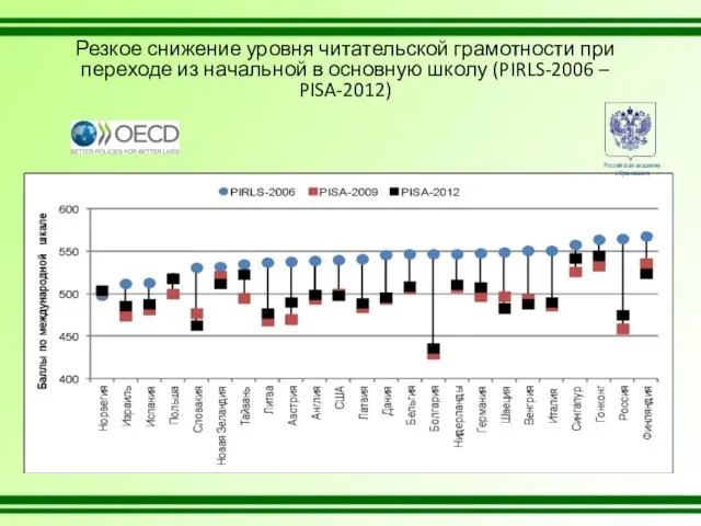 Резкое снижение уровня читательской грамотности при переходе из начальной в основную школу (PIRLS-2006 – PISA-2012)