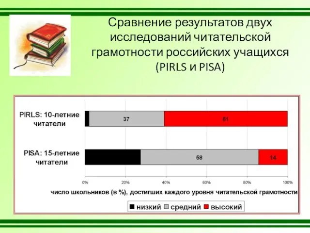 Сравнение результатов двух исследований читательской грамотности российских учащихся (PIRLS и PISA)