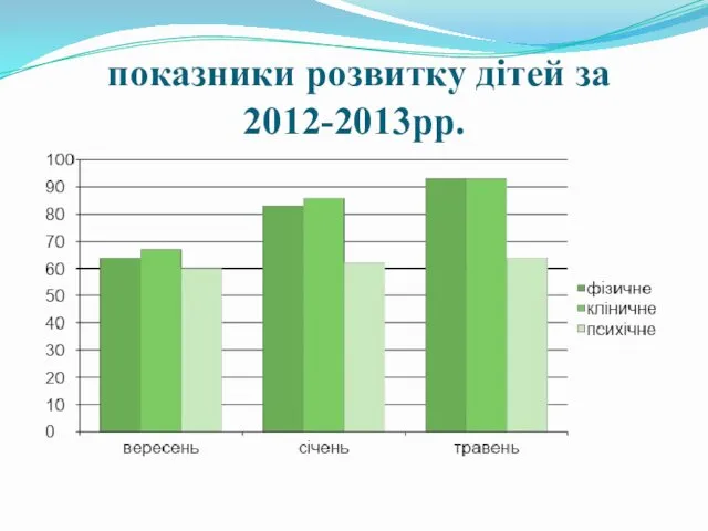 показники розвитку дітей за 2012-2013рр.