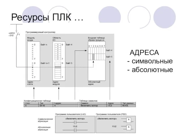 Ресурсы ПЛК … АДРЕСА символьные абсолютные