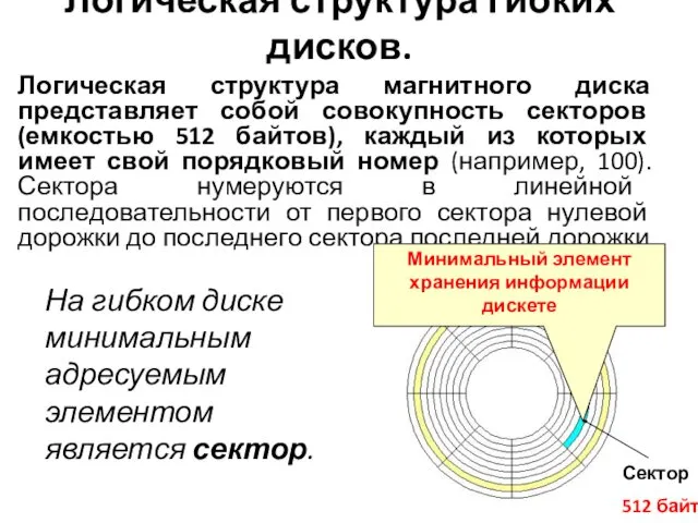 Логическая структура гибких дисков. Логическая структура магнитного диска представляет собой