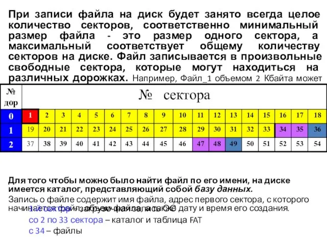 При записи файла на диск будет занято всегда целое количество