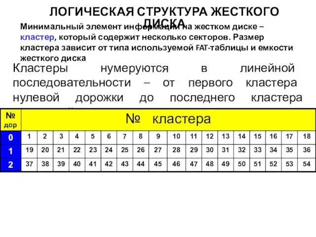 ЛОГИЧЕСКАЯ СТРУКТУРА ЖЕСТКОГО ДИСКА Минимальный элемент информации на жестком диске