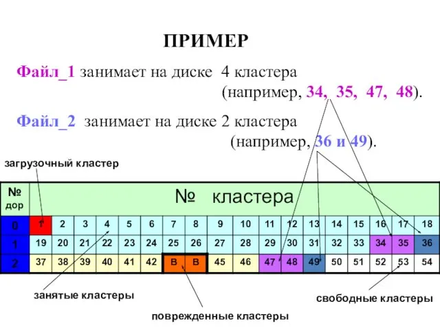 ПРИМЕР Файл_1 занимает на диске 4 кластера (например, 34, 35,