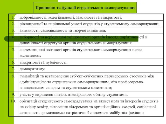 Принципи та функції студентського самоврядування