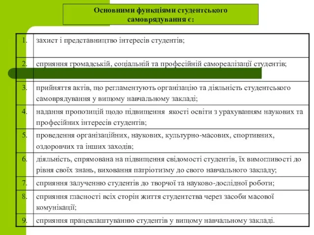 Основними функціями студентського самоврядування є: