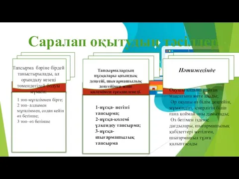 Саралап оқытудың тәсілдер Тапсырма бәріне бірдей таныстырылады, ал орындалу кезеңі