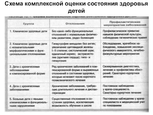 Схема комплексной оценки состояния здоровья детей