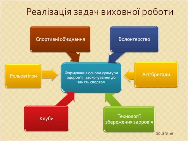 Реалізація задач виховної роботи ЗОШ № 16