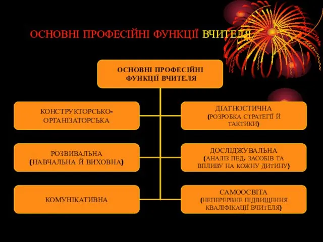 ОСНОВНІ ПРОФЕСІЙНІ ФУНКЦІЇ ВЧИТЕЛЯ