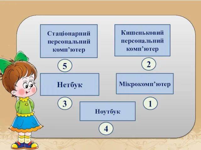 Стаціонарний персональний комп’ютер Кишеньковий персональний комп’ютер Нетбук Мікрокомп’ютер Ноутбук 5 4 3 1 2