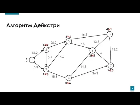 Алгоритм Дейкстри S ∞ ∞ ∞ ∞ ∞ ∞ ∞ 1 2 3