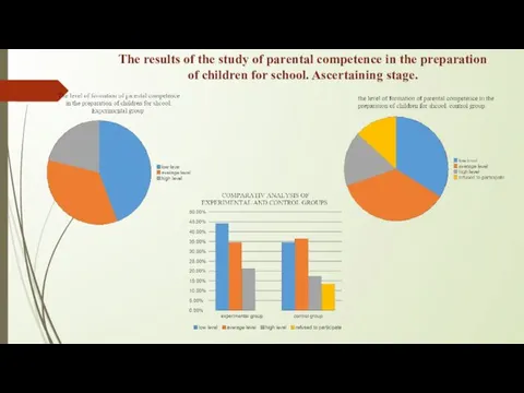 The results of the study of parental competence in the