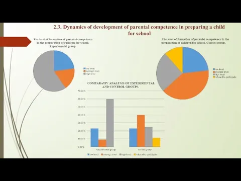 2.3. Dynamics of development of parental competence in preparing a child for school