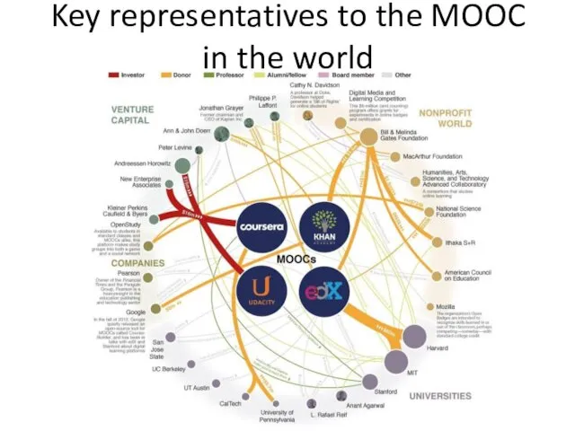 Key representatives to the MOOC in the world