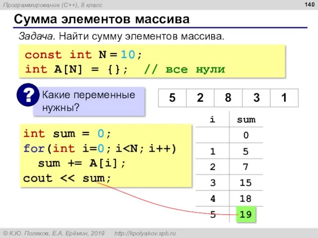 Сумма элементов массива int sum = 0; for(int i=0; i