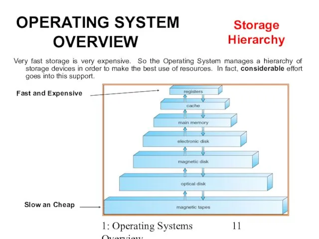 1: Operating Systems Overview Very fast storage is very expensive.