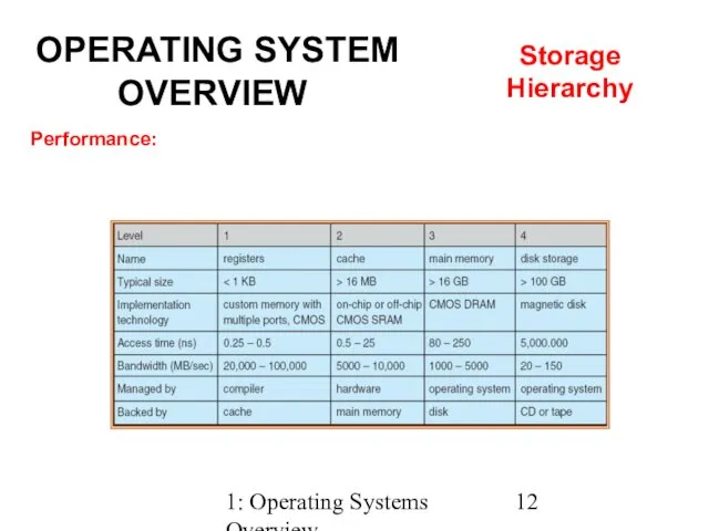 1: Operating Systems Overview Performance: OPERATING SYSTEM OVERVIEW Storage Hierarchy