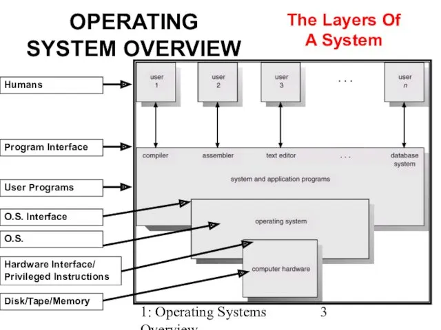 1: Operating Systems Overview OPERATING SYSTEM OVERVIEW The Layers Of