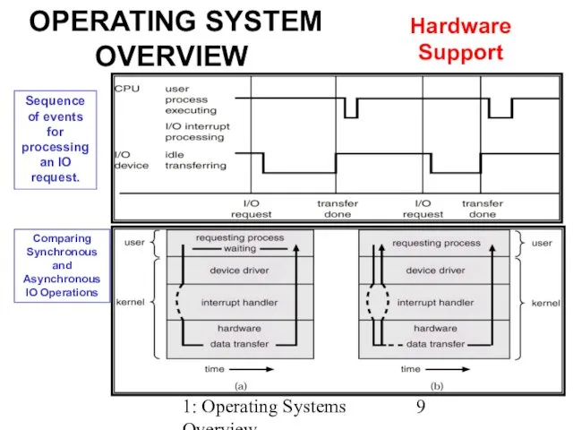 1: Operating Systems Overview OPERATING SYSTEM OVERVIEW Hardware Support Sequence