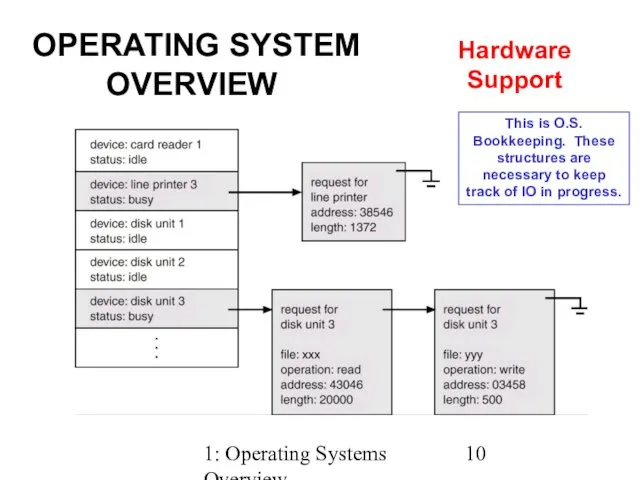 1: Operating Systems Overview OPERATING SYSTEM OVERVIEW Hardware Support This