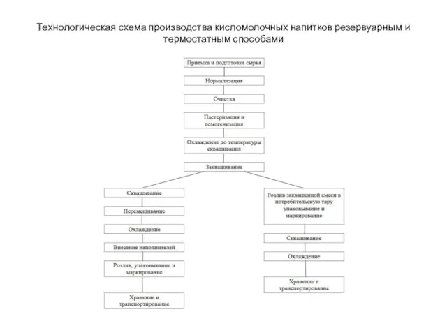 Технологическая схема производства кисломолочных напитков резервуарным и термостатным способами