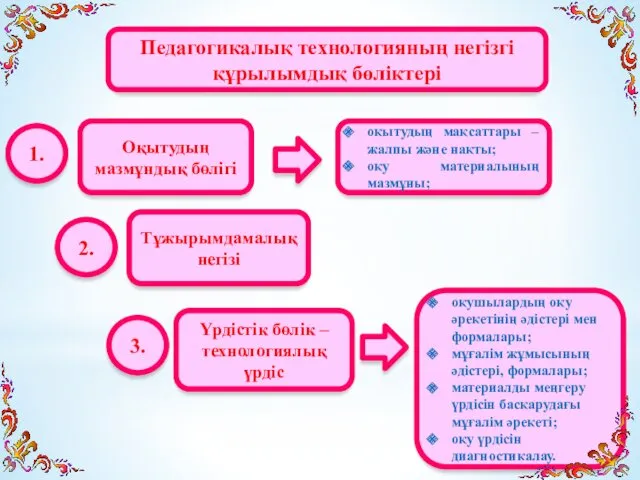 Педагогикалық технологияның негізгі құрылымдық бөліктері Тұжырымдамалық негізі Үрдістік бөлік –