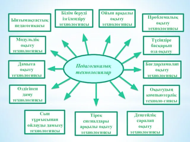 Педагогикалық технологиялар Ынтымақтастық педагогикасы Өздігінен даму технологиясы Дамыта оқыту технологиясы Модульдік оқыту технологиясы