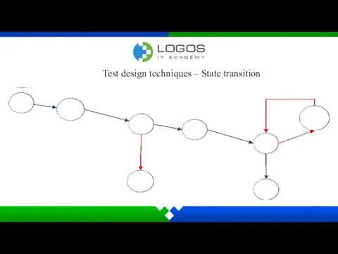 Test design techniques – State transition