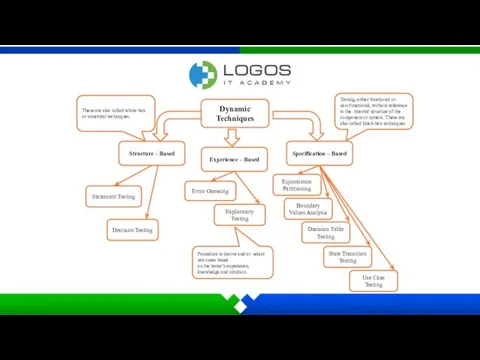 Dynamic Techniques Structure – Based Experience – Based Specification –