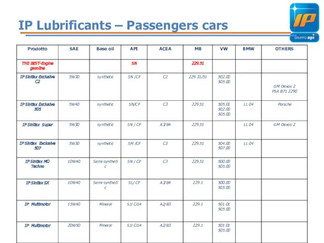 IP Lubrificants – Passengers cars